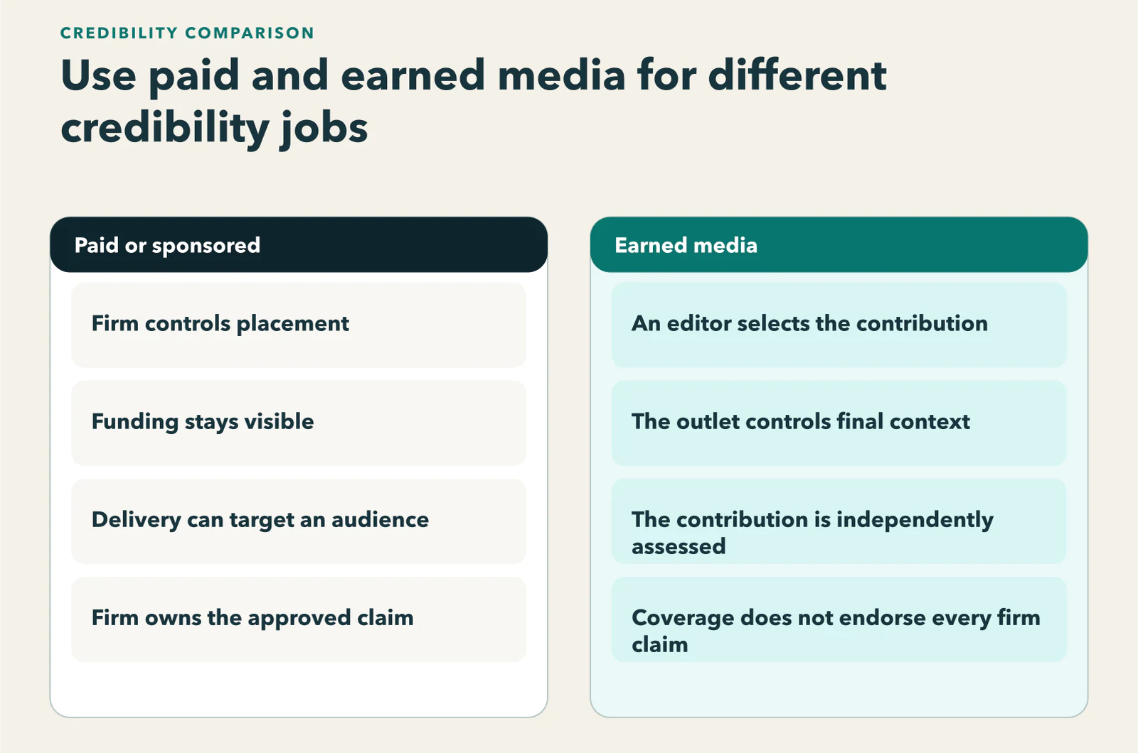 Diagram showing a comparison of the control and disclosure supplied by paid or sponsored media with the independent selection and limited authority supplied by earned media.