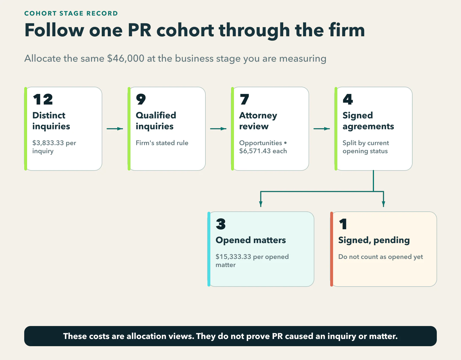 Diagram of one fictional PR cohort: 12 distinct inquiries narrow to 9 qualified inquiries, 7 attorney-reviewed opportunities, and 4 signed agreements, which branch into 3 opened matters and 1 signed agreement pending opening. The $46,000 cost is shown per inquiry, reviewed opportunity, and opened matter.