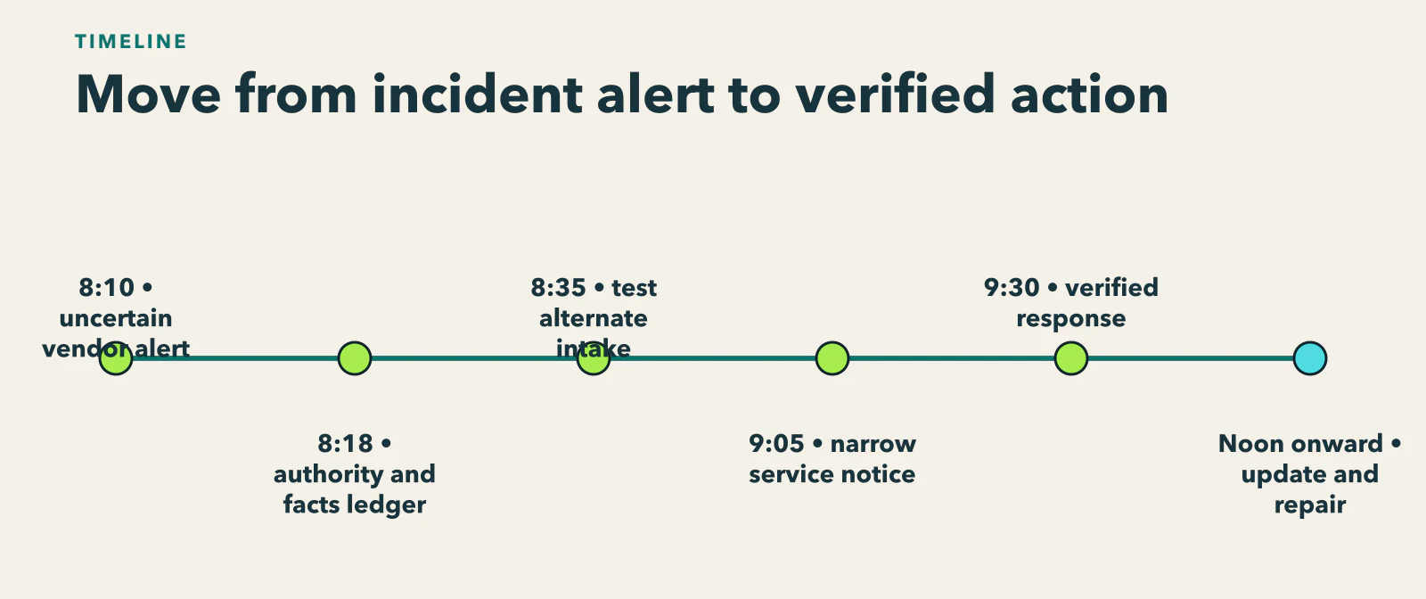 Diagram showing a crisis-response timeline from an uncertain vendor alert through authority, a facts ledger, alternate intake, a narrow service notice, verified response, and repair.