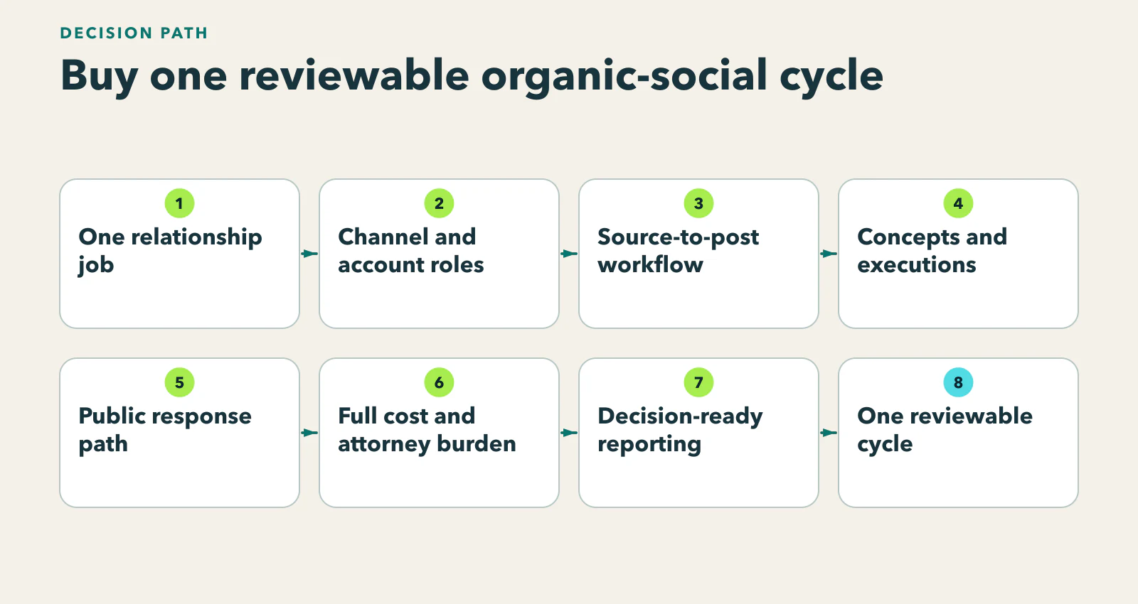 Diagram showing an organic-social buying path that connects a relationship job to channel roles, source workflow, response, full cost, reporting, gates, and one reviewable cycle.