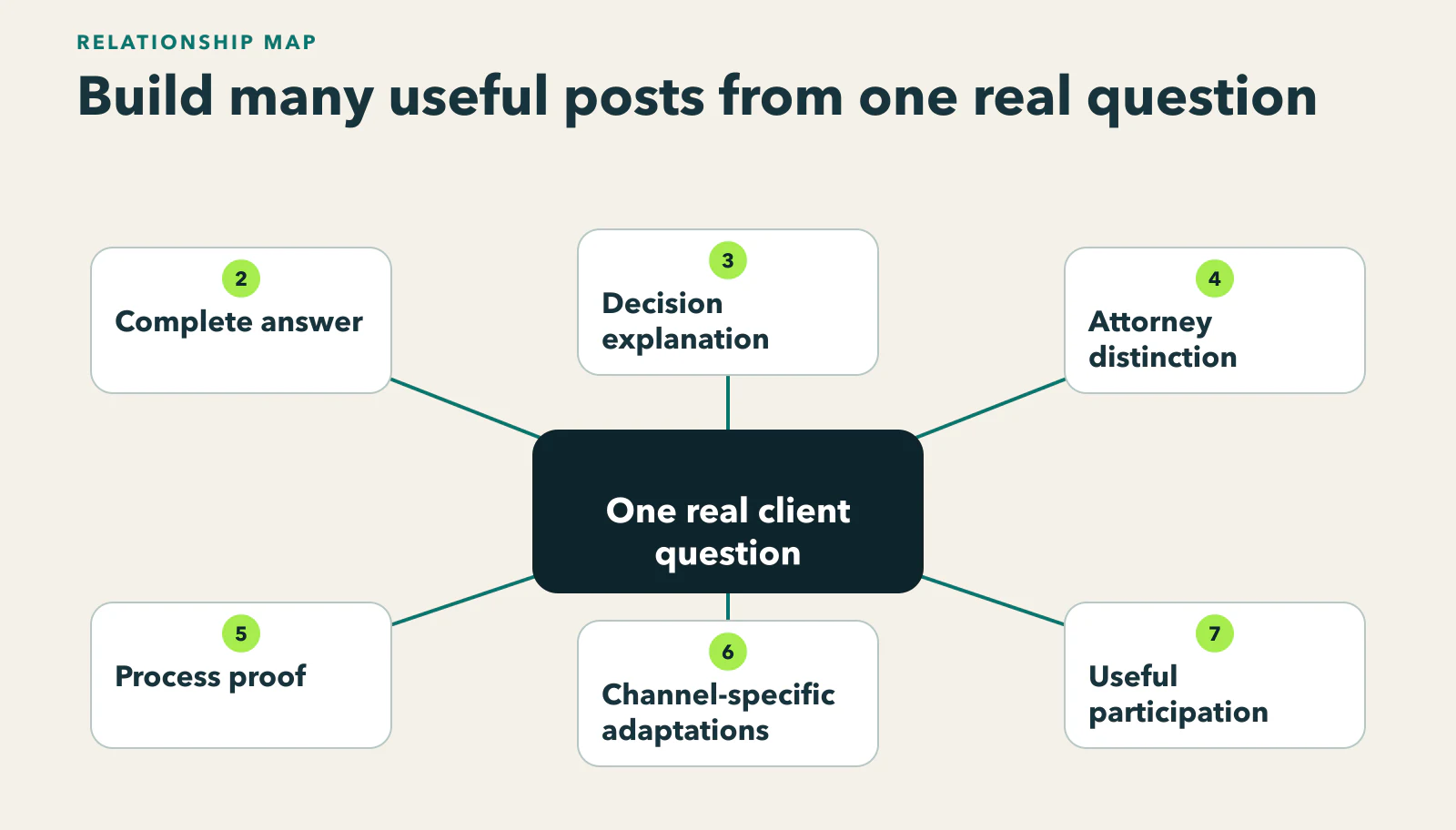 Diagram showing one real client question connected to a complete answer, a decision explanation, attorney judgment, process proof, channel-specific adaptation, participation, and response evidence.
