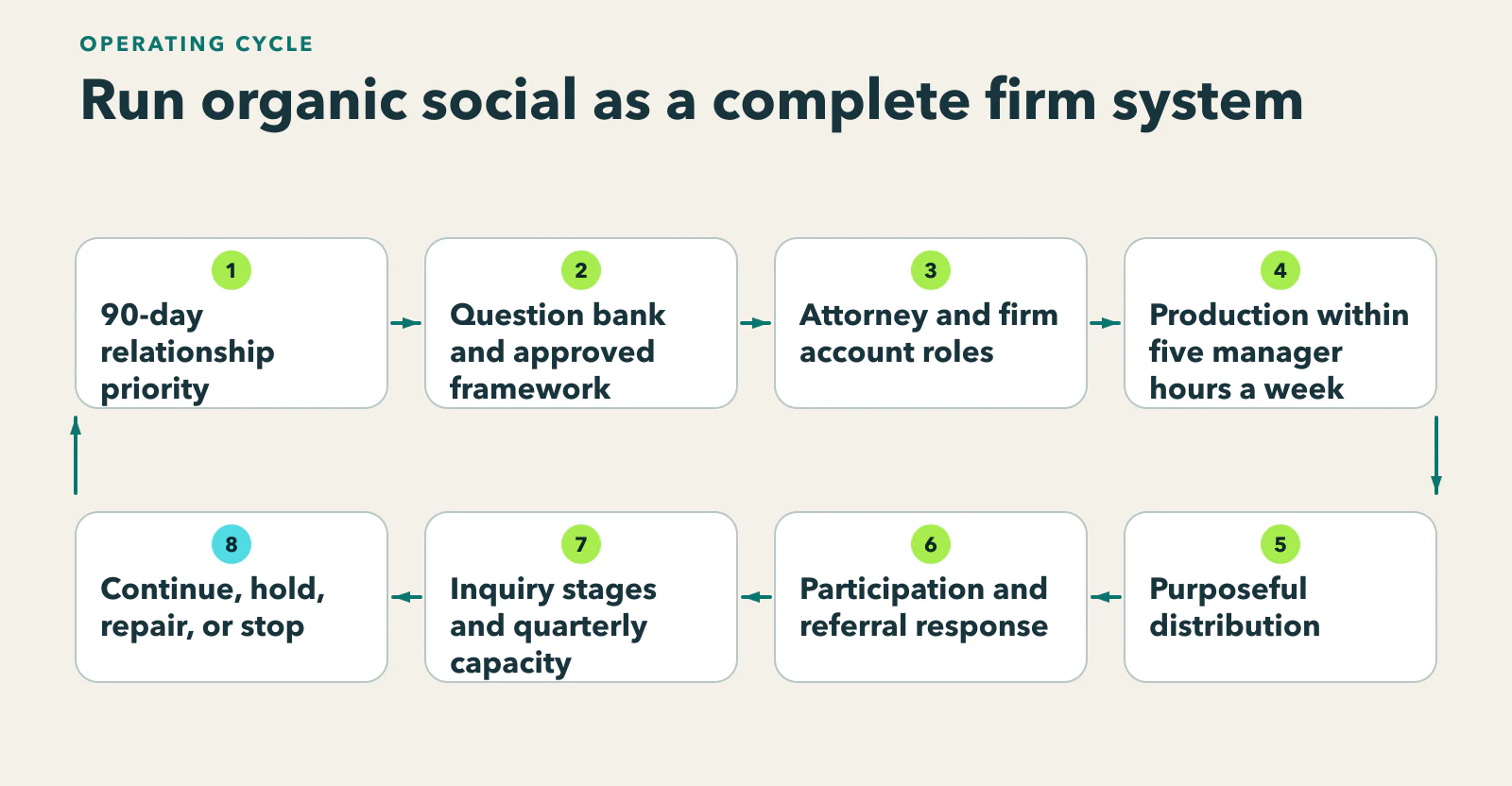 Diagram showing a complete organic-social operating cycle from a 90-day relationship priority through source work, account roles, distribution, participation, intake evidence, capacity, and the monthly choice.