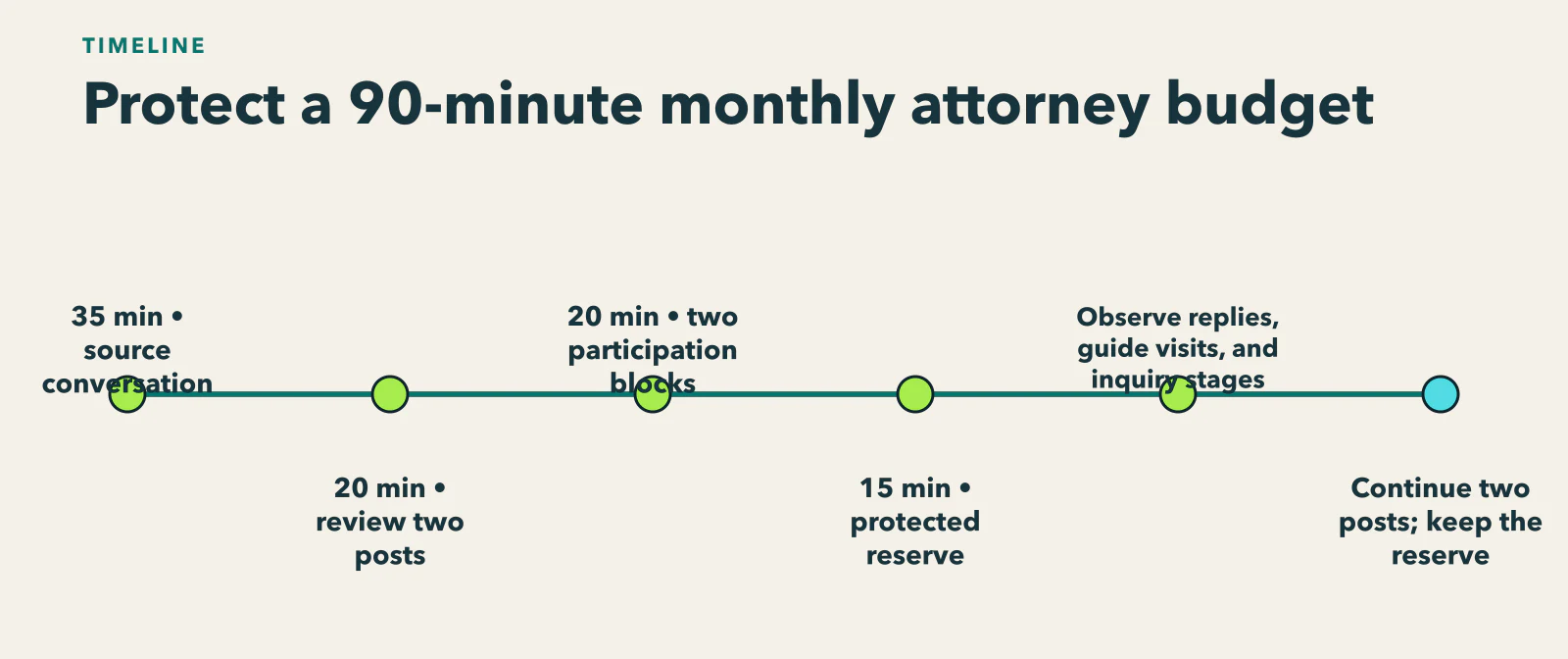Diagram showing a 90-minute monthly attorney allocation across source work, review, participation, reserve time, observed response, and the next month’s decision.