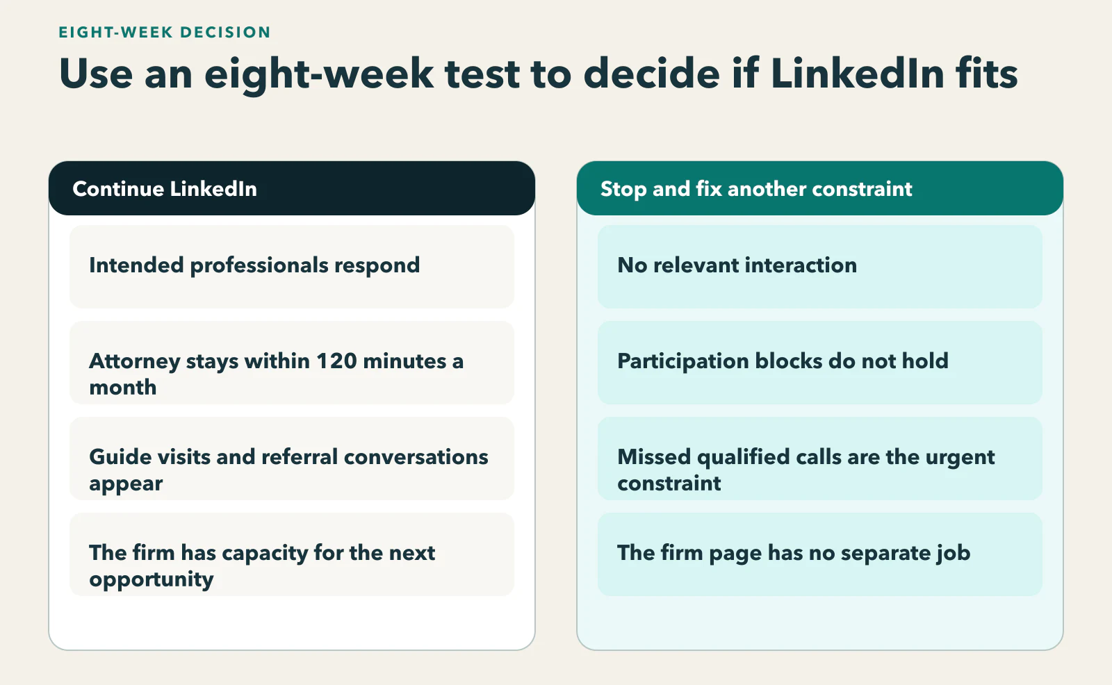 Diagram showing a comparison of signals for continuing a focused LinkedIn cycle with signals for stopping it to repair a more urgent constraint.