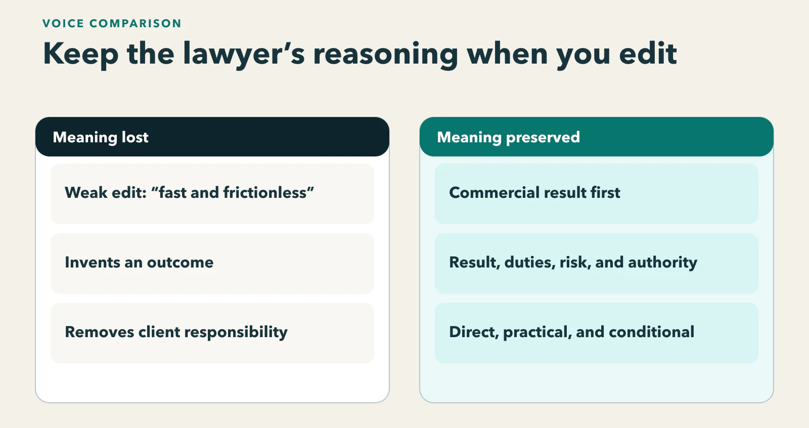 Diagram showing a voice comparison showing what an unsupported rewrite loses and what the attorney-approved explanation preserves.