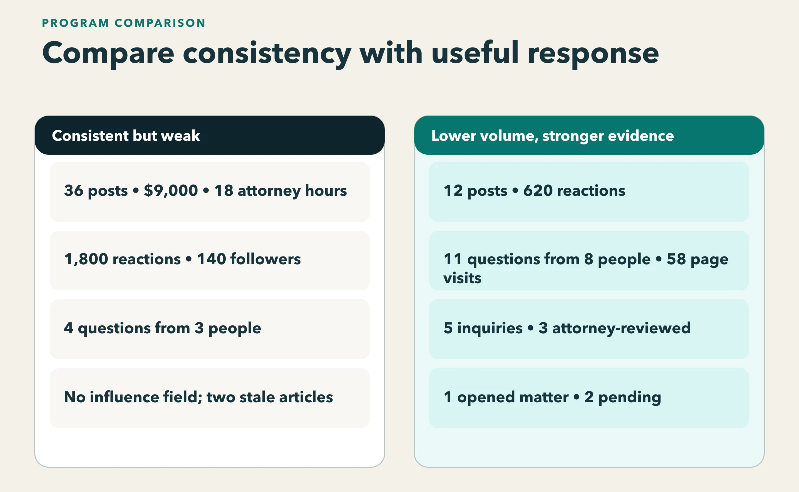 Diagram showing a comparison of a high-volume social program with weak business evidence against a lower-volume program with stronger questions, page visits, and inquiry-stage evidence.