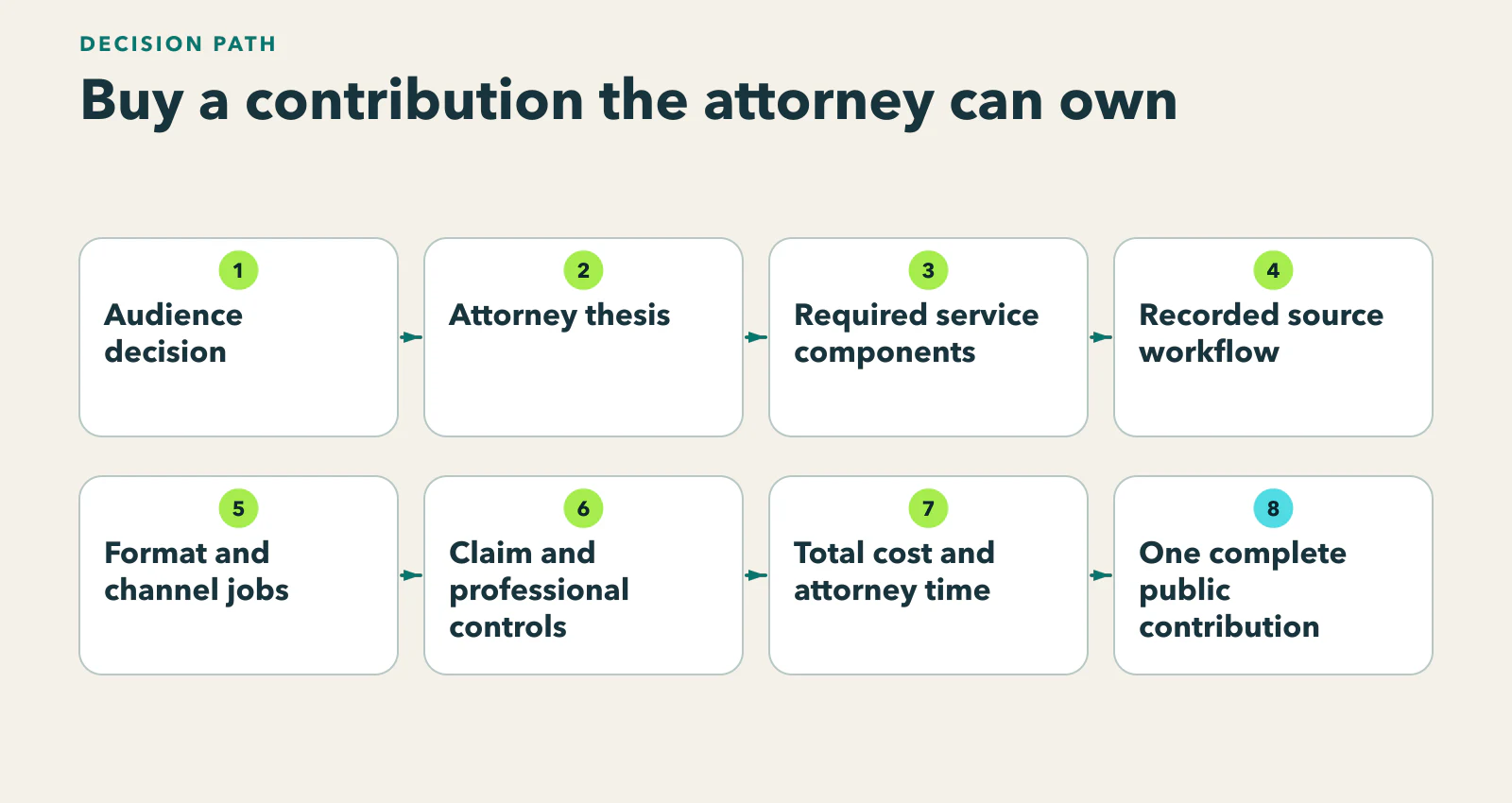Diagram showing a thought-leadership buying path from an audience decision and attorney thesis through source workflow, formats, claim controls, total commitment, gates, and one owned contribution.