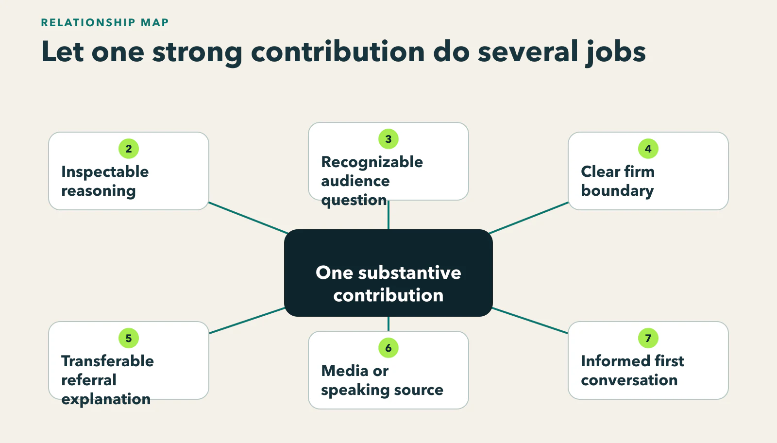 Diagram showing one substantive attorney contribution connected to inspectable reasoning, question recognition, firm boundaries, referral explanation, source readiness, informed intake, durable reuse, and future questions.