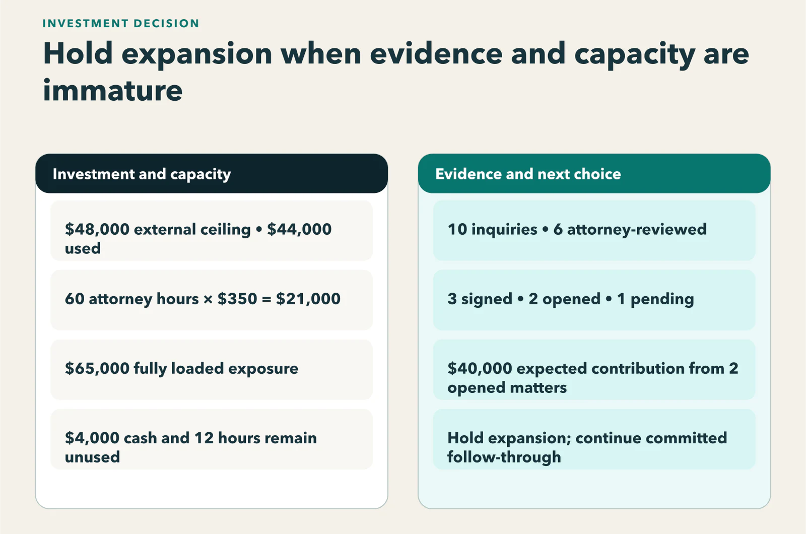 Diagram showing a comparison of a six-month thought-leadership investment and capacity record with observed response, inquiry stages, expected contribution, and the decision to hold expansion.