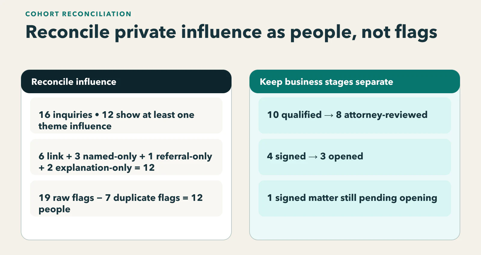 Diagram showing a recomputable influence cohort that resolves nineteen raw flags into twelve distinct people and keeps later business stages separate.
