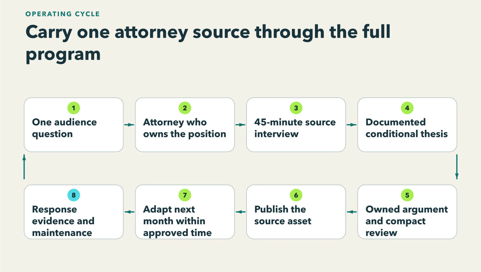 Diagram showing an attorney-led content cycle from one audience question and source interview through a documented conditional thesis, owned argument, review, publication, adaptation, response, and maintenance.