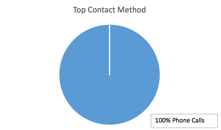 Top converting contact methods