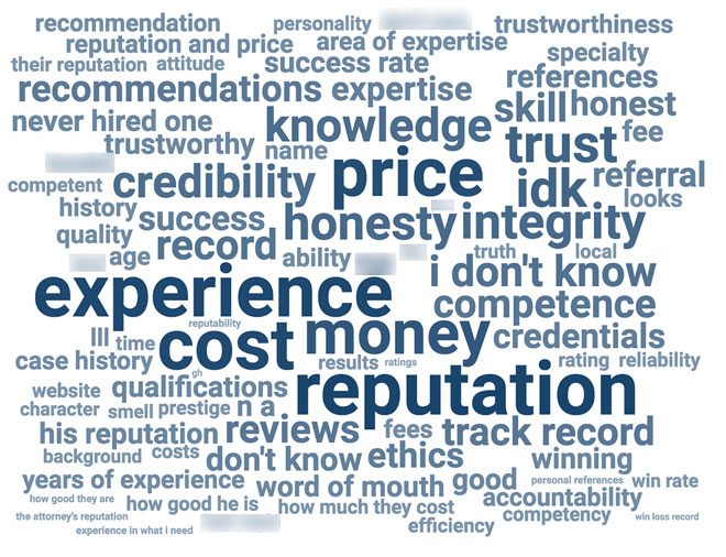 What Consumers Want Personal Injury Lawyers
